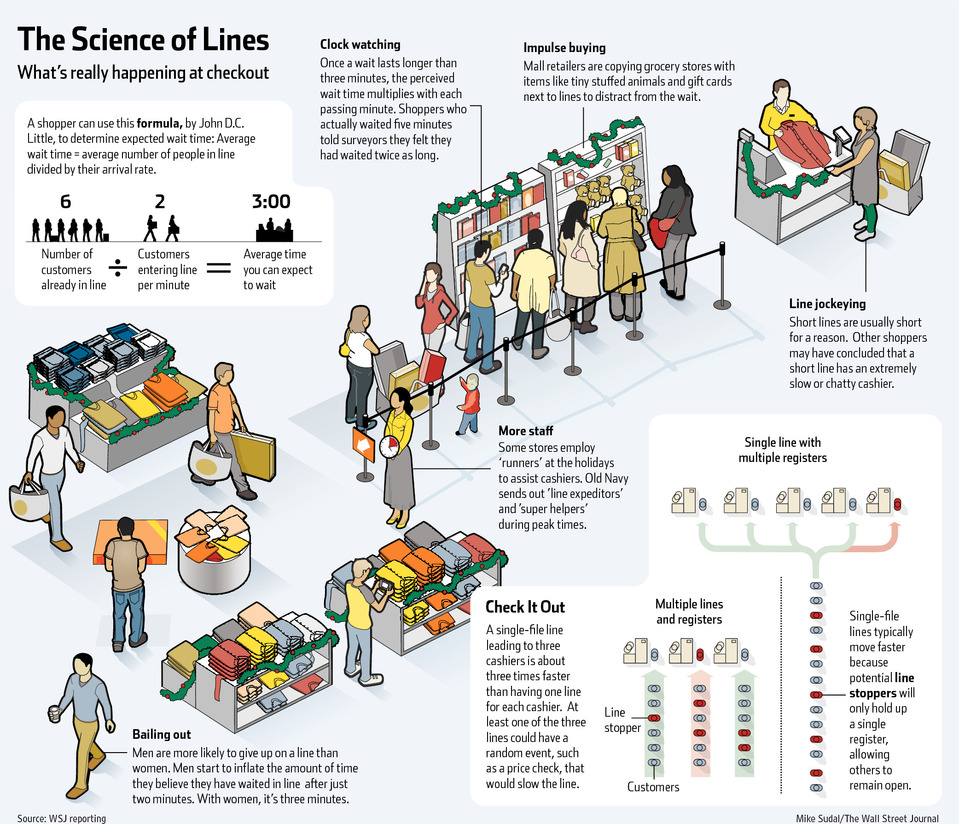 The Science of Lines Inforgraphic by the WSJ